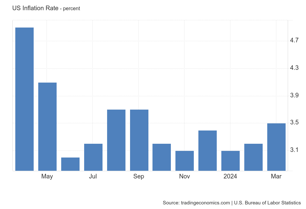 shardapp_co's tweet photo. 📈 US inflation accelerates in March 2024 to 3.5%, a peak since September, outpacing February's 3.2% &amp; forecasts. #Economy #InflationUpdate https://t.co/ORGkmenF7V