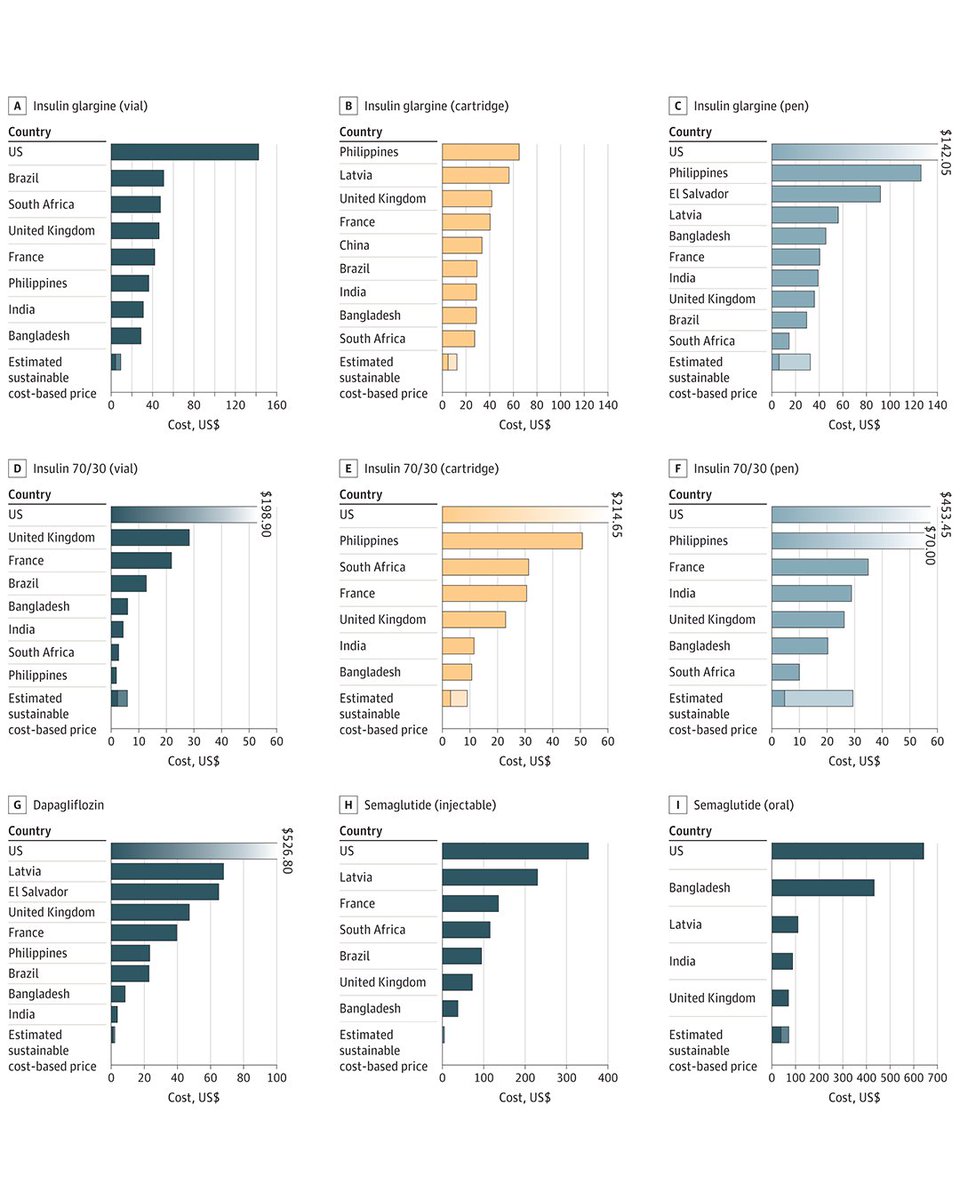 Most viewed in the last 7 days from @JAMANetworkOpen: What could the prices of insulins, SGLT-2 inhibitors, and GLP-1 agonists be if they were closer to the cost of production? ja.ma/43JZNXl