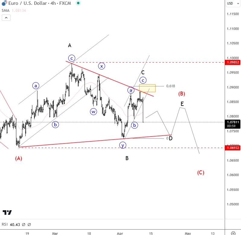 $EURUSD is here, still mid-range. So maybe not ready to break down just yet, not ahead of ECB tomorrow?