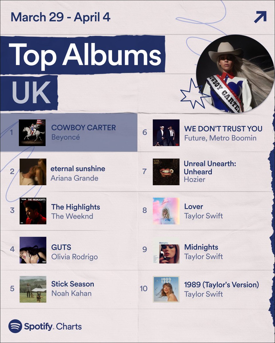 For yet another week ‘COWBOY CARTER’ has taken the top spot 🥇 @Beyonce, YEEHAW 🤠🪩🐎 Spotify Weekly UK Charts 🇬🇧 These were the Top 10 Songs and Albums in the UK (March 29 - April 4)