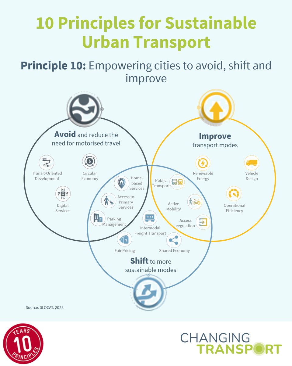 🔟 #urbanmobility regulations have evolved, but aligning with sustainable goals and city-specific needs is a challenge. Let's prioritize a sustainable and city-centric approach! 🏙️ All principles here ▶️ bit.ly/498kNJj