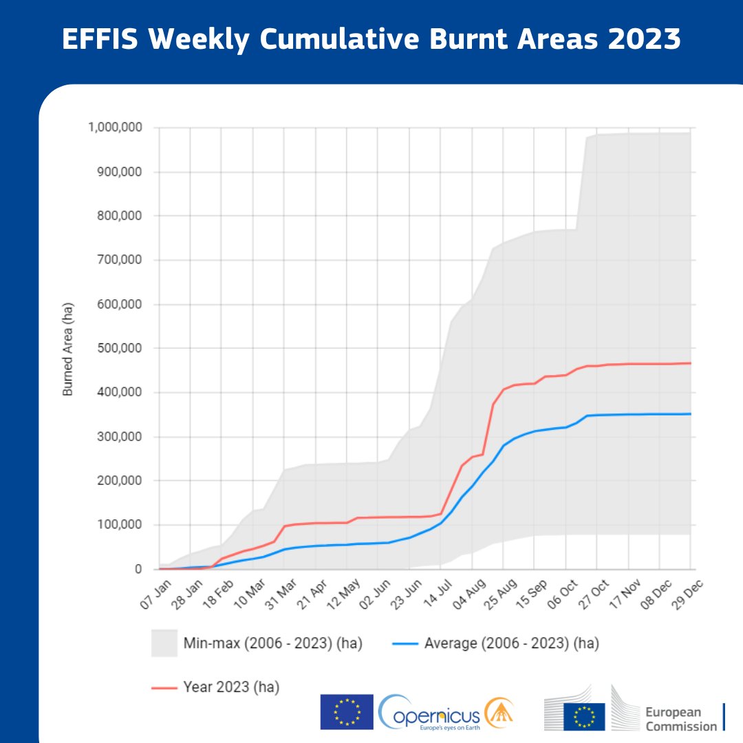 2023 was the fourth worst year since 2000 regarding areas scorched by wildfires. Last year we also witnessed the single largest fire ever to occur in Europe since the 1980s. We call for enhancing prevention using the resources made available through the #EUCivilProtection.