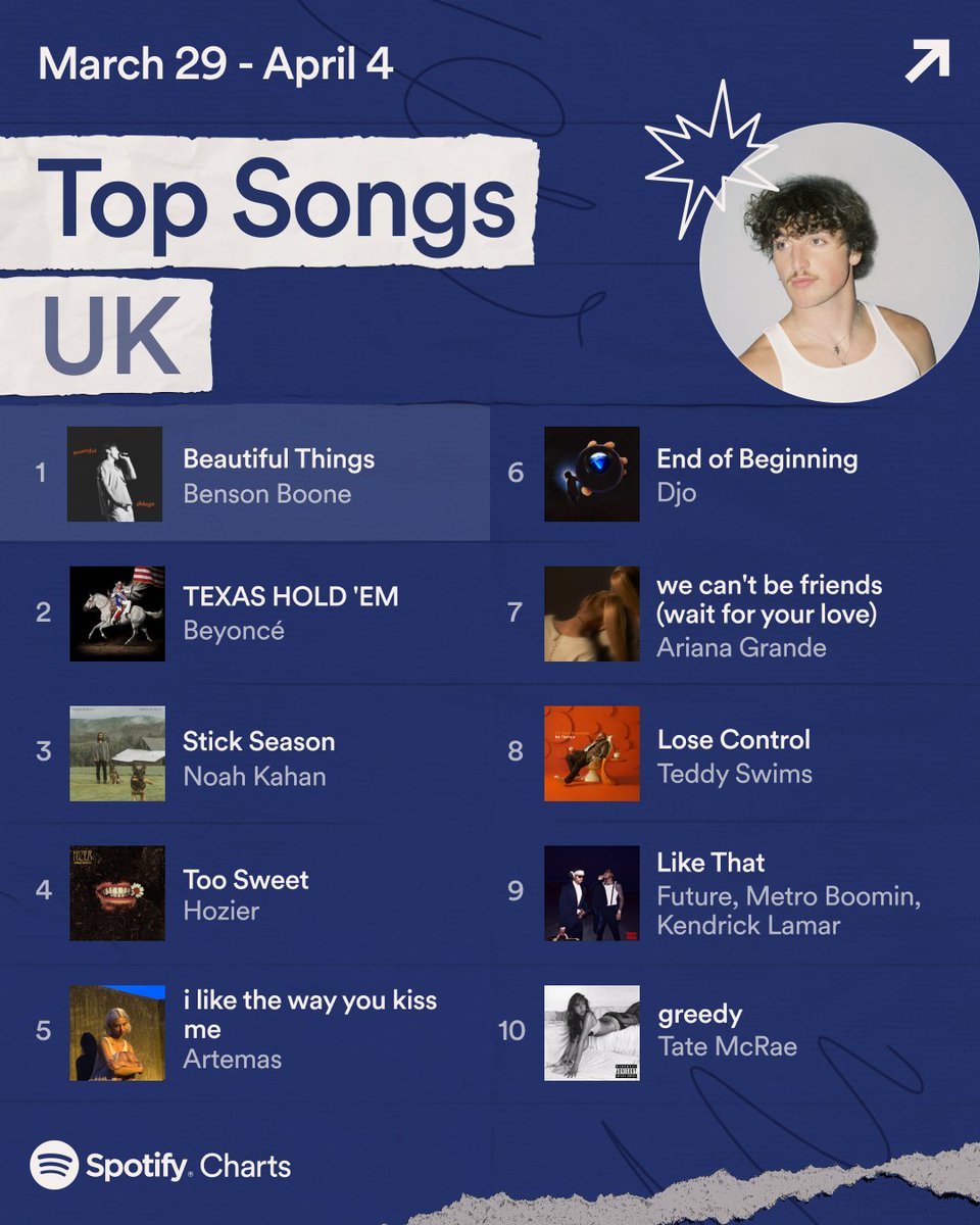 .@Artemas___ latest hit ‘I like the way you kiss me’ has been on repeat since it dropped 🔂🔥 Spotify Weekly UK Charts 🇬🇧 These were the Top 10 Songs and Albums in the UK (March 29 - April 4)