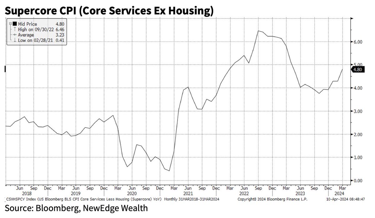 Some areas of inflation show just a stalling in the disinflation process (not great), while others show a more uncomfortable reacceleration, as seen in Supercore (core services less housing).