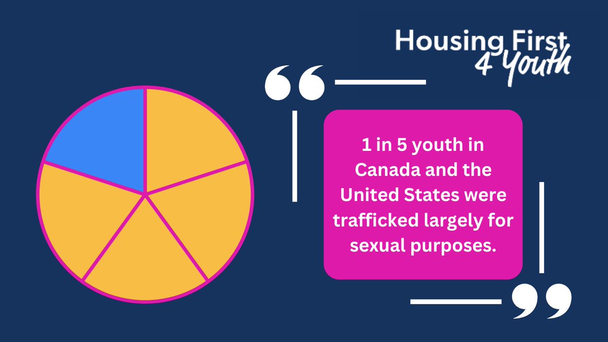 #DYK that 1 in 5 youth in Canada and the United States were trafficked largely for sexual purposes? Learn more by reading the Housing First For Youth (#HF4Y) program guide: bit.ly/49A5KIT #YouthHomelessness