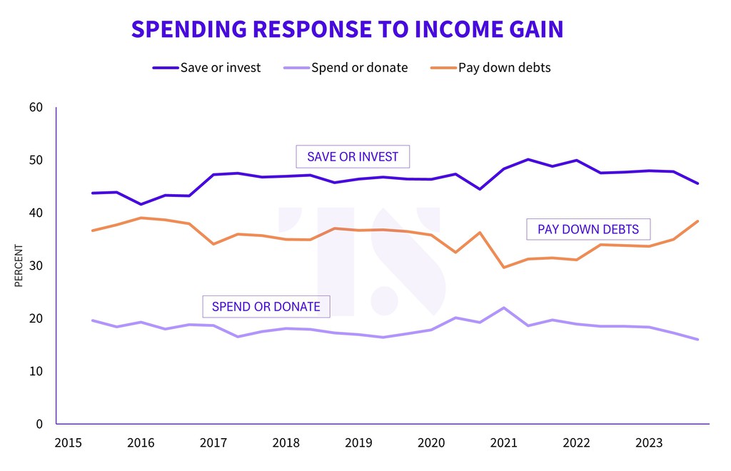 However, the overall share of people who would save or invest (46%) given a 10% pay hike is still higher than those who are planning on paying down their loans despite falling 2% from last year. Read more 👉 lttr.ai/ARTWf #debt #personalfinance