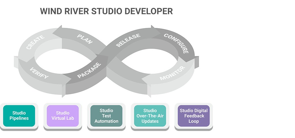Welcoming the latest release of Wind River Studio Developer, an edge-to-cloud #DevSecOps platform that enables developers to focus on building applications, not development platforms. If you spend too much time on tooling, learn how we can help: windriver.com/blog/Welcoming…