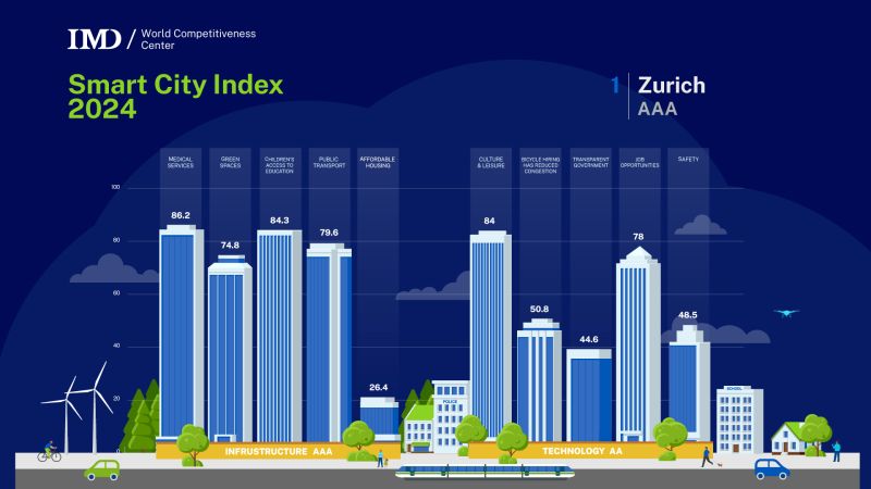 #Zurich remains the global leader in the @IMD_Bschool Smart City Index for the 5th year. #Geneva ranks 4th & #Lausanne claims 7th among 142 evaluated cities. More here: ow.ly/Obwq50RbNMG