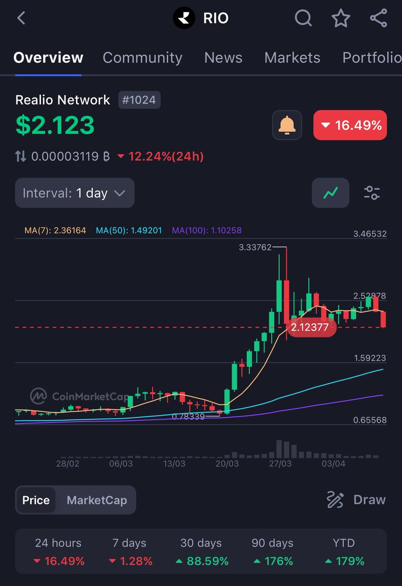 If your looking at the $RIO chart now & considering selling in panic, your not going to make it this bull run. $RIO is currently a great opportunity to increase your holding around these levels, I’m expecting $25+ this bull run for this leading #RWA project 👍