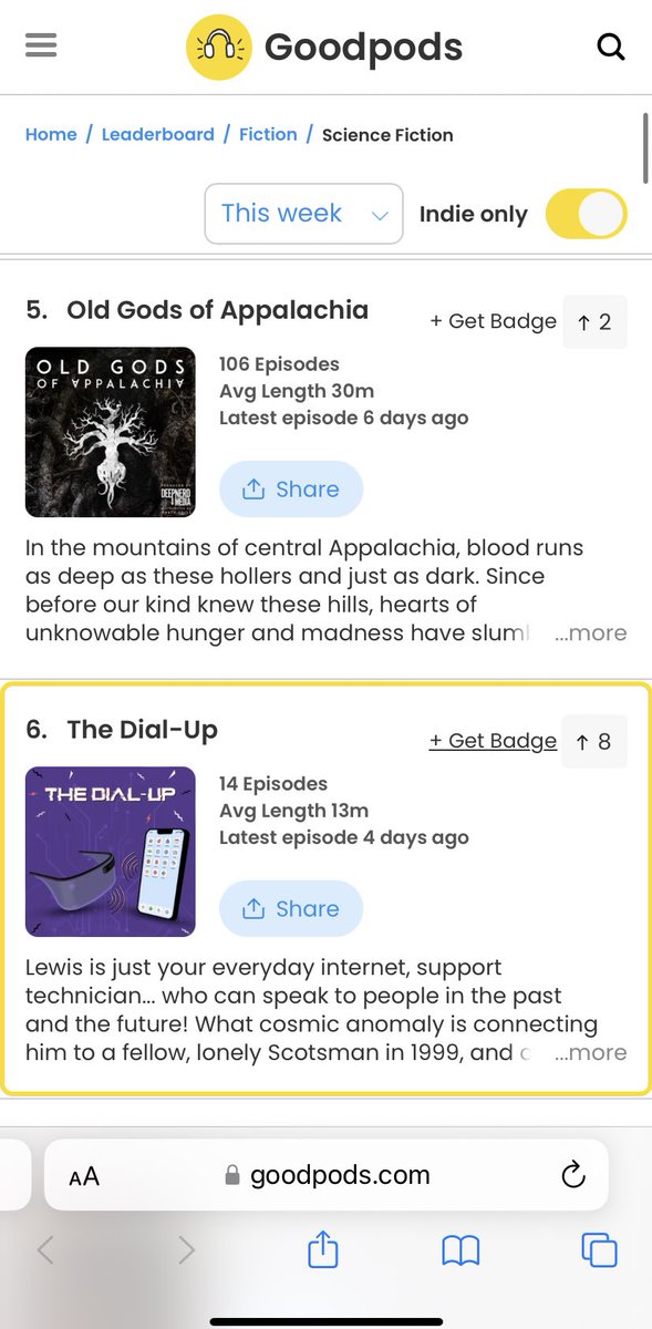 The Dial-Up is climbing back up the <a href="/GoodpodsHQ/">Goodpods</a> charts thanks to our recent bonus episodes! In good company with <a href="/oldgodspod/">Old Gods of Appalachia</a> 

Feels nice 😌