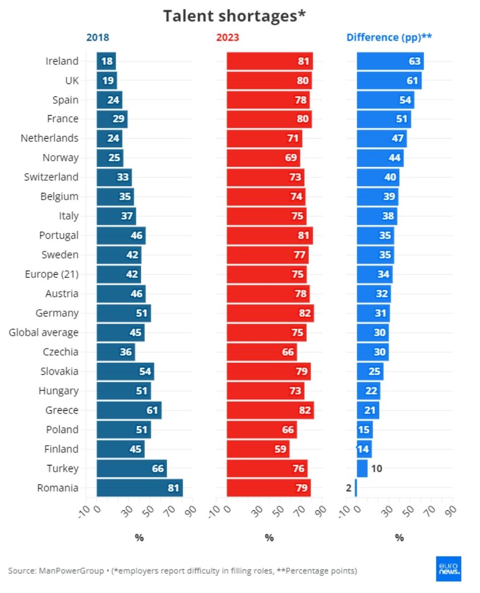 Kunal D Patel (@kunalthedreamer) on Twitter photo Increasing talent shortage across europe. Spikes in Ireland and the UK. Could tech including AI help navigate talent search or is this evidence of larger problems such as expensive education and training. #HR #europe #talent euronews.com/business/2024/… Increasing talent shortage across europe. Spikes in Ireland and the UK. Could tech including AI help navigate talent search or is this evidence of larger problems such as expensive education and training. #HR #europe #talent euronews.com/business/2024/…