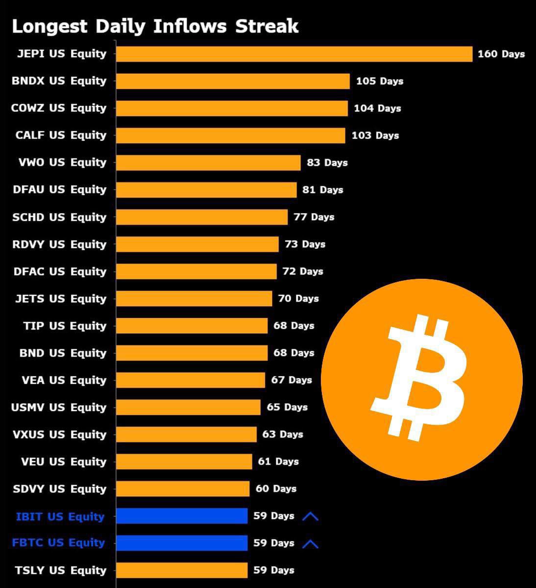 ⚡️BlackRock and Fidelity's spot 💰Bitcoin  ETFs have now taken in inflows for 59 days straight and are now in the top 20 ETFs of all time 🤯