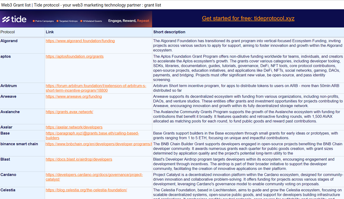 Grants can be the ideal way to kickstart new projects and find new customer

There are currently 100s of millions available in web3 grants

We put together a google sheet list of 50+ active grants with details

link below