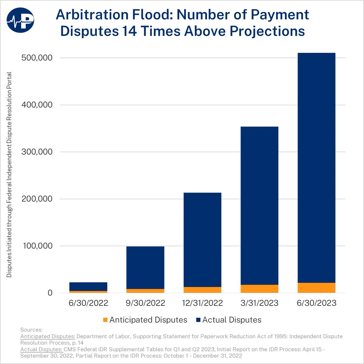 NEW 📊: In the first year, the #NoSurprisesAct's arbitration system had 14x more disputes than expected. 

The median IDR decision was 50% higher than in-network commercial prices and 4x higher than Medicare; the NSA's impact on health spending is concerning.

#ParagonPIC