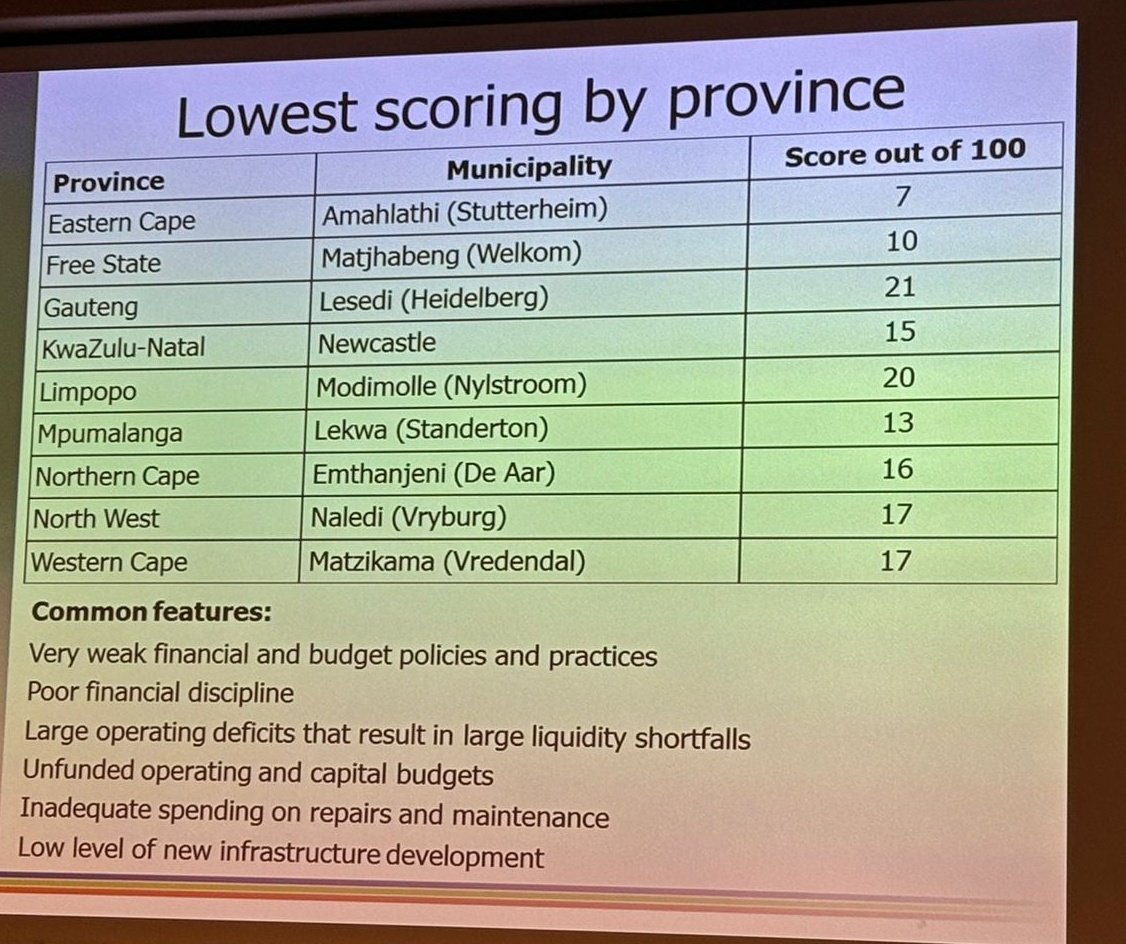 Congratulations to Mosselbay and Midvaal Municipalities for being named the top #municipalities in the country at #RatingsAfrika's annual conference on the #MunicipalFinancialSustainability Index. Saldanha + Swellendam Municipalities were 2nd + 3rd. Cape Town is the top Metro.