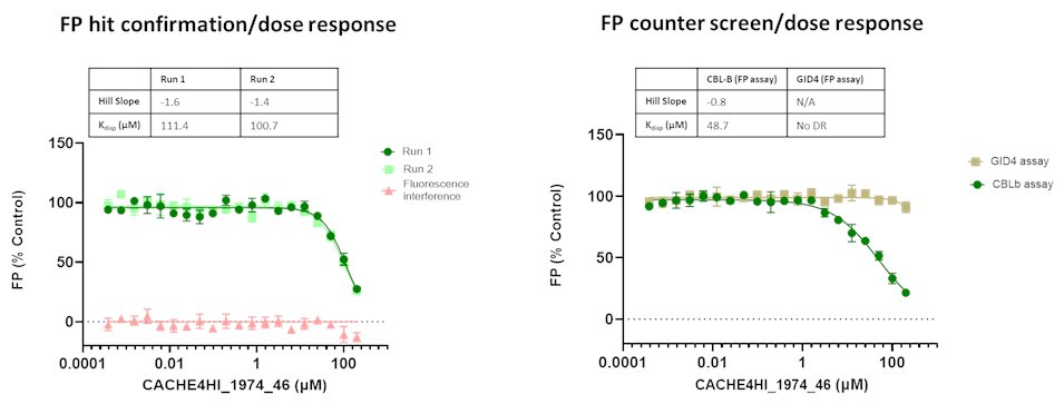 Preliminary results for CACHE #4 are out: 1688 compounds predicted by 23 participants to bind the TKB domain of CBLB were tested. 10 bind CBLB and not an unrelated target. 9 participants advance to Round 2: hit expansion. bit.ly/3vOCFKB @thesgconline @consciencemeds