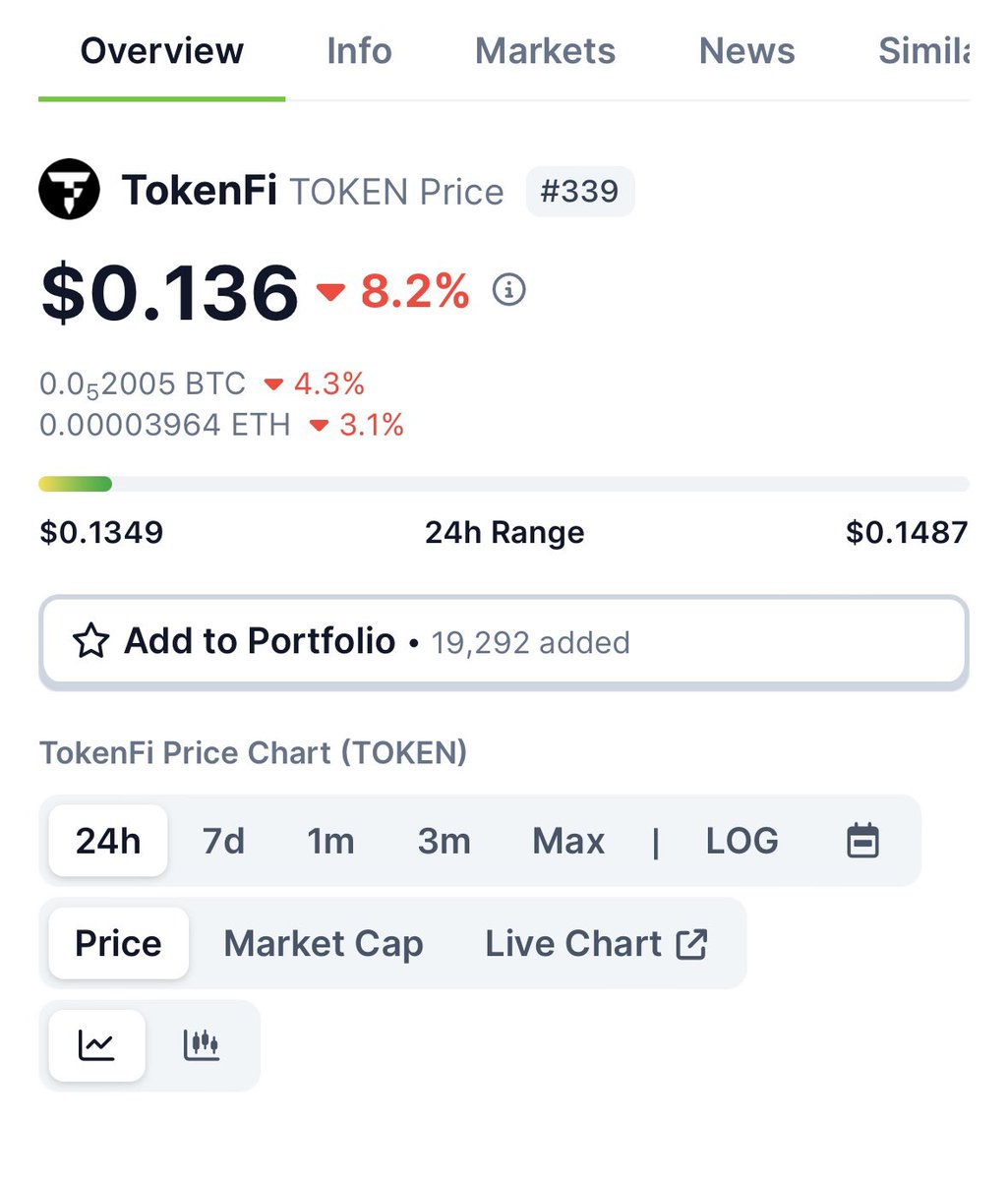 Another opportunity to BUY #TOKENFI before the big RUN starts.
