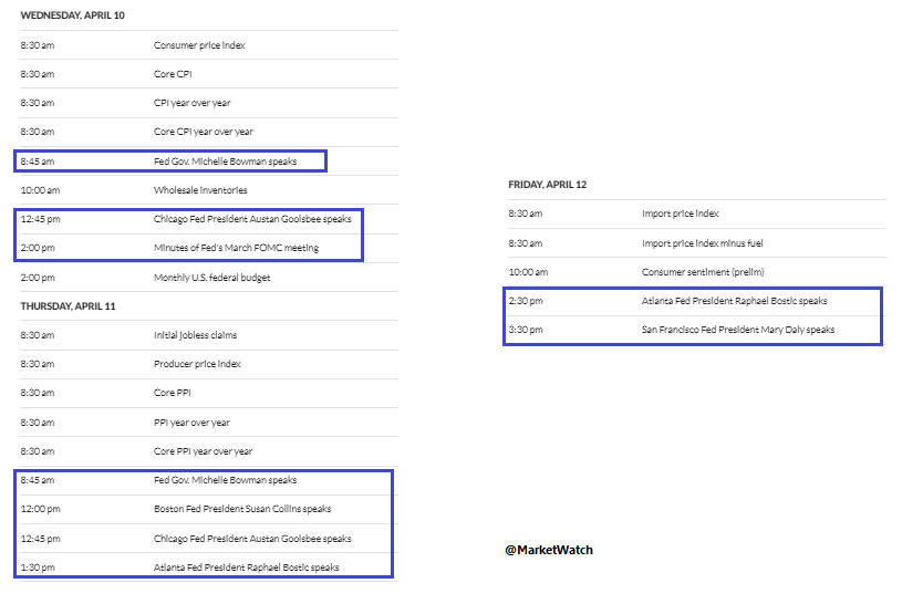 Eight Fed speakers between now and the end of the week. #FOMC #CPI