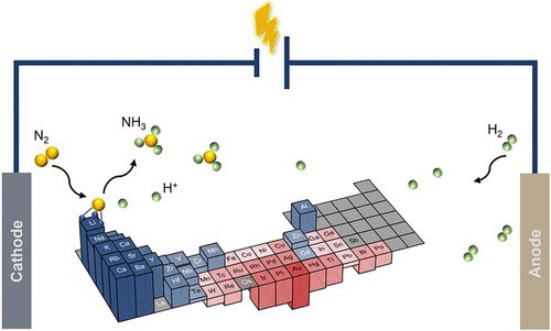 What Metals Should Be Used to Mediate Electrosynthesis of Ammonia from Nitrogen and Hydrogen from a Thermodynamic Standpoint?

@J_A_C_S #Chemistry #Chemed #Science #TechnologyNews #news #technology #AcademicTwitter #AcademicChatter

pubs.acs.org/doi/10.1021/ja…