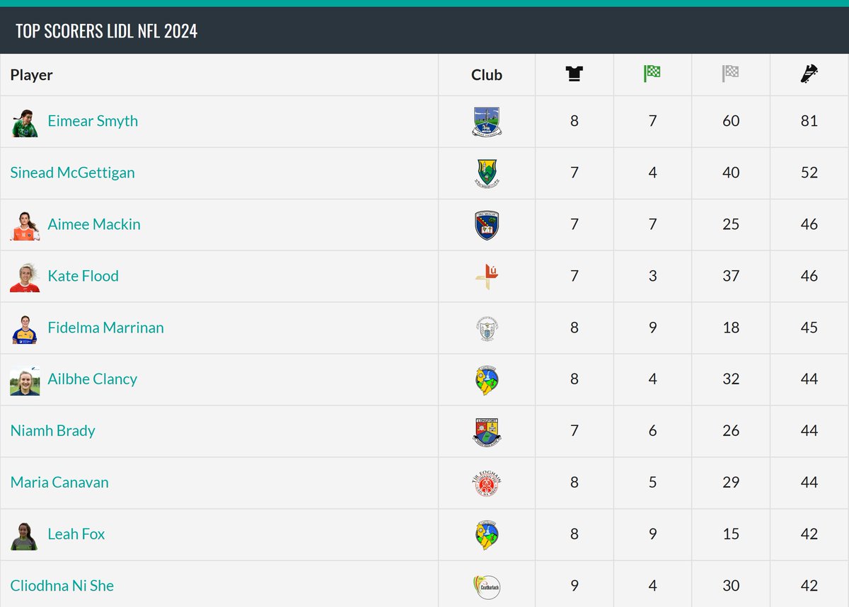 The Golden Boot from the 2024 @lidl_ireland @LadiesFootball NFL belongs to @fermanaghladies Eimear Smyth. The @DgonnellyHarps sharpshooter was the top scorer across all four Divisions. Sinead McGettigan (@Wicklowlgfa) is second and third is a tie between Aimee Mackin…