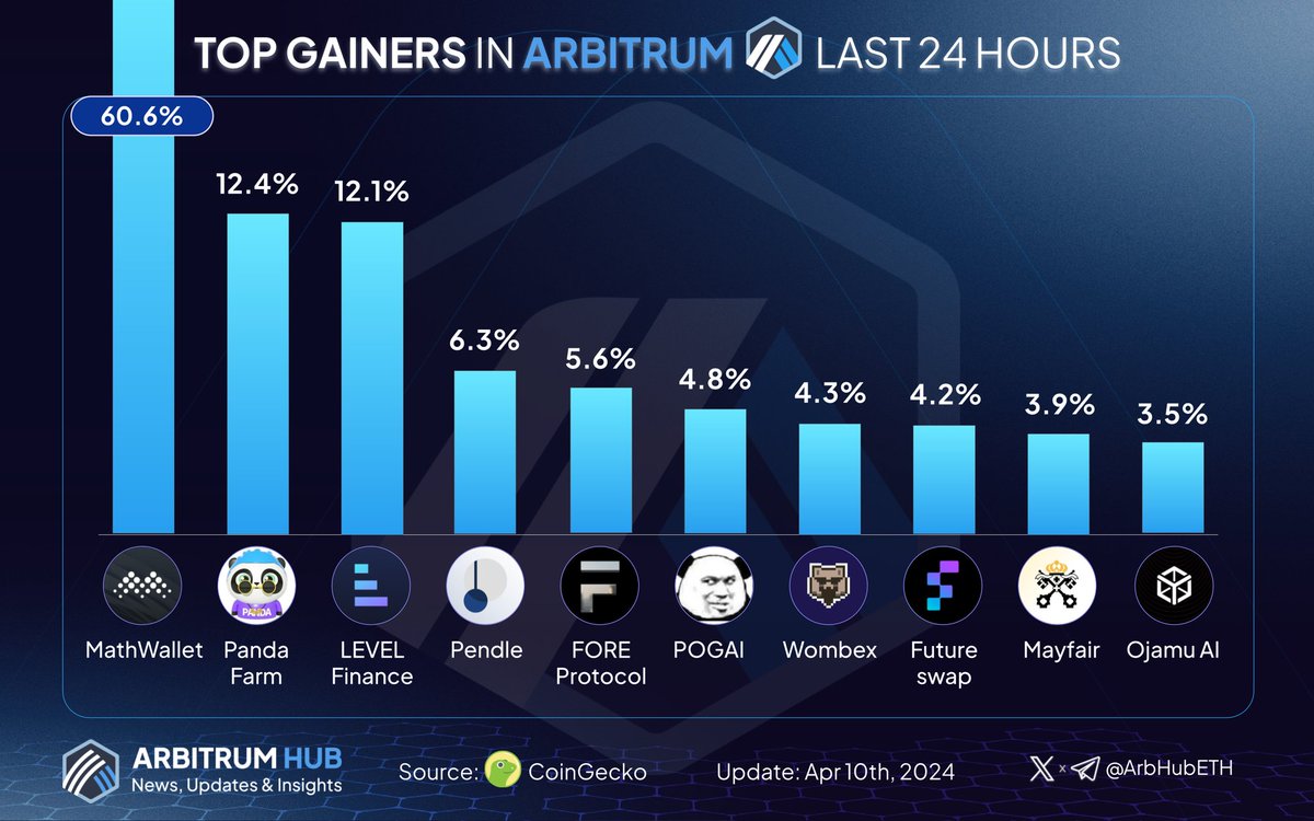 🔥Discover the top gainers on #Arbitrum ecosystem last 24 hours! 💙🧡 🥇 $MATH @MathWallet 🥈 $BBO @PandaGameFarm 🥉 $LVL @Level__Finance $PENDLE @pendle_fi $FORE @ForeProtocol $POGAI @_pogai_ $WMX @WombexFinance $FST @futureswapx $MAY @mayfairfund $OJA @OjamuGlobal Drop your…