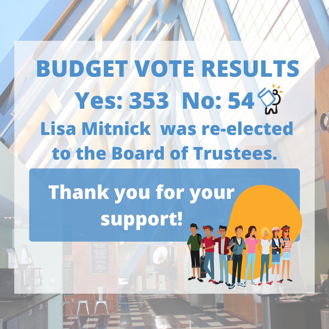 Budget Vote Results Yes: 353 No: 54 Lisa Mitnick has been re-elected to the Board of Trustees. Thank you for your support!