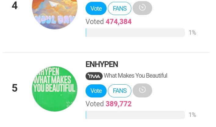 [🏆] TMA Best Music: Spring (PRE-VOTE) As of 240410 - 10:10 PM KST 5th: #ENHYPEN - 389,772 votes (Gap from 4th: 84,612 votes) 🔺 5 days left, please encourage others to collect and vote! 🎯: Top 20 📅: 04.01 ~ 04.15 🗳️: en.fannstar.tf.co.kr/rank/view/bmus…