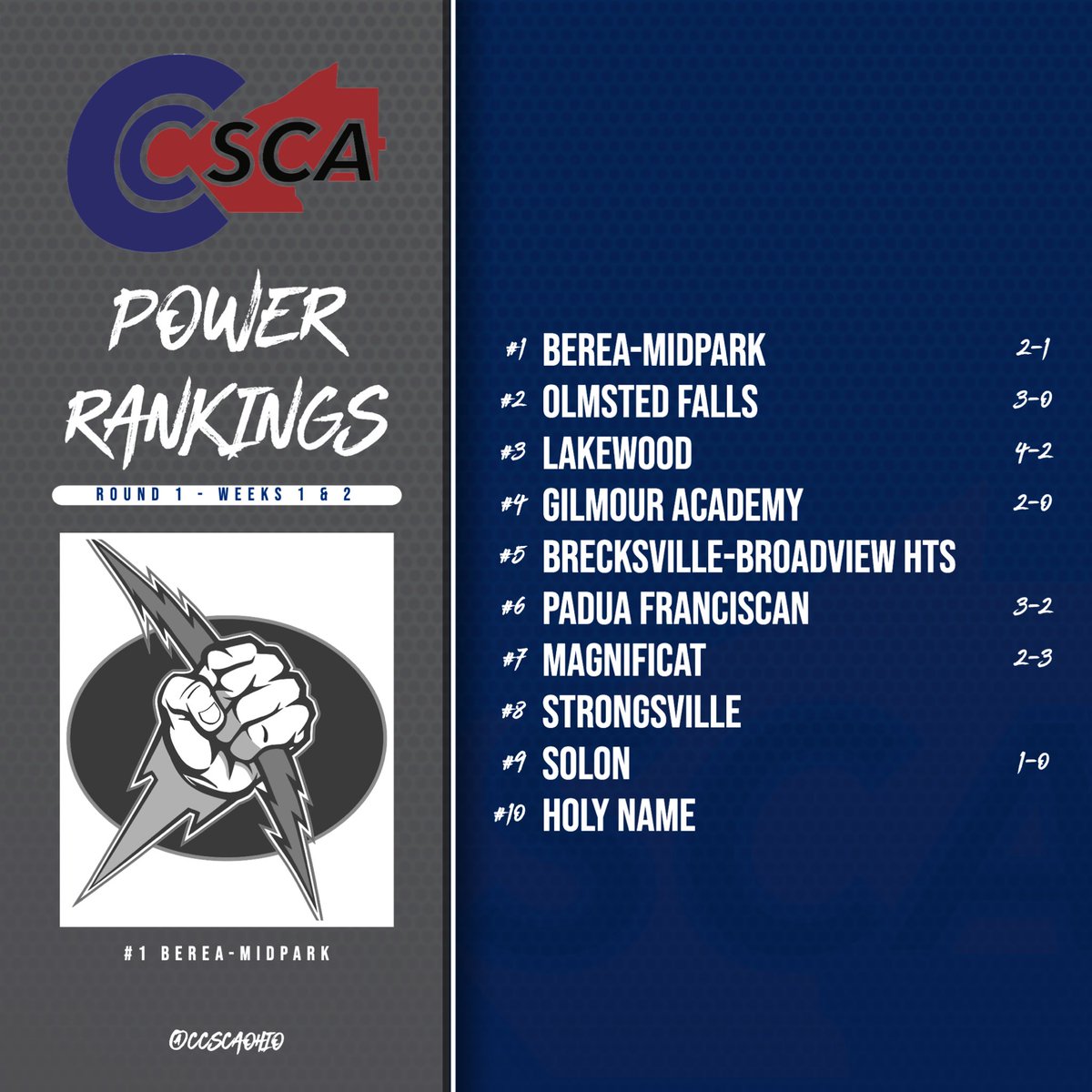 Round 1 (Weeks 1&2) Power Rankings are here! Congrats to Berea-Midpark on finding the top! 🏆 🗳️ Voted on by coaches 🏆 Winners announced every other Wednesday