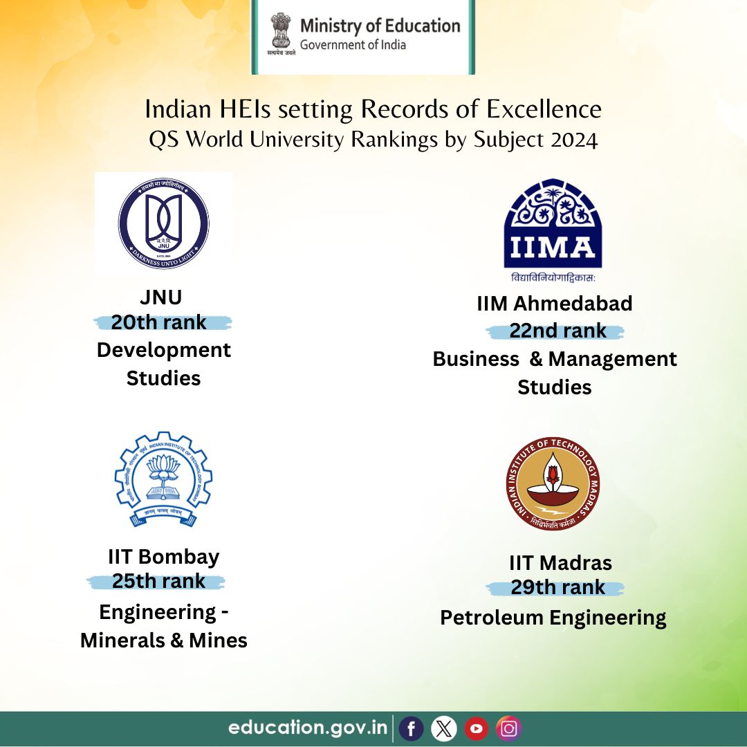 Congratulations to all Higher Education Institutions from India, for achieving these distinctions and putting India on the global map. @ugc_india @AICTE_INDIA @iitmadras @iitbombay @IITKgp @JNU_official_50 @UnivofDelhi @IIMAhmedabad @PIB_India @airnewsalerts @DDNewslive