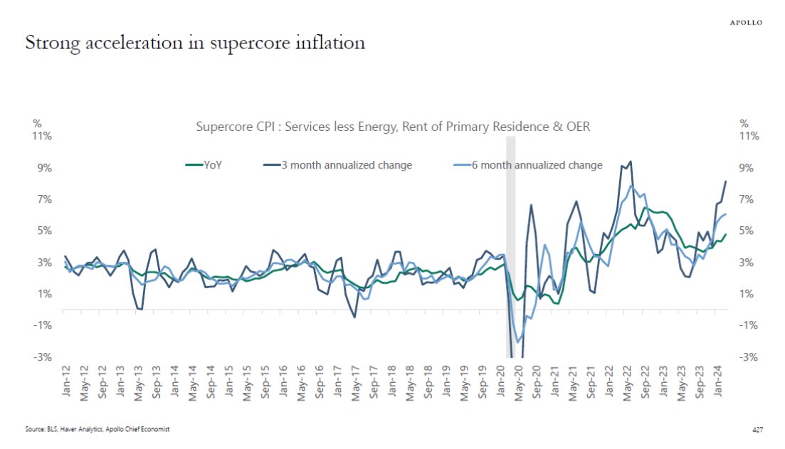 APOLLO: “.. The 3-month annualized change in supercore inflation is now over 8% and accelerating .. the Fed is not done fighting inflation and rates will stay higher for longer. .. We are sticking to our view that the Fed will not cut rates in 2024.” [Slok] #CPI