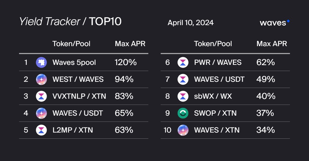 🌊 Uncover the top APRs on #Waves today! Don't miss out on the potential gains 💰👇 Waves 5pool 👉puzzleswap.org/pools/5pool/in… $WEST / $WAVES app.axly.io/add-to-farm?ad… VVXTNLP / $XTN 👉wx.network/liquiditypools… WAVES / $USDT 👉app.axly.io/add-to-farm?ad… L2MP / XTN 👉wx.network/liquiditypools……