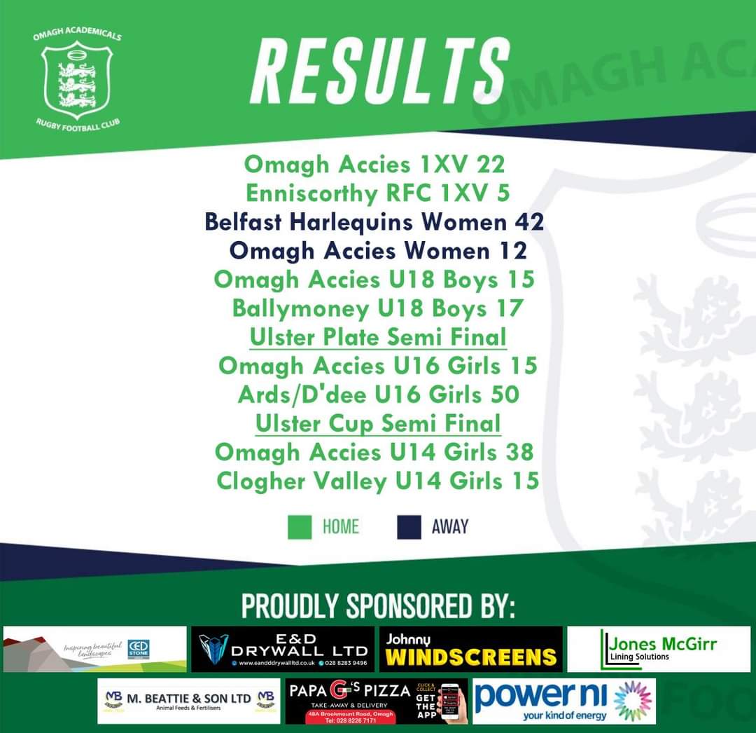 Results 🏉 With thanks to last week's sponsors 👏 @CEDStoneGroup E&D Drywall ltd Johnny Windscreens Jones McGirr Lining Solutions M Beattie & Son Ltd Papa G's Pizza Omagh @PowerNI