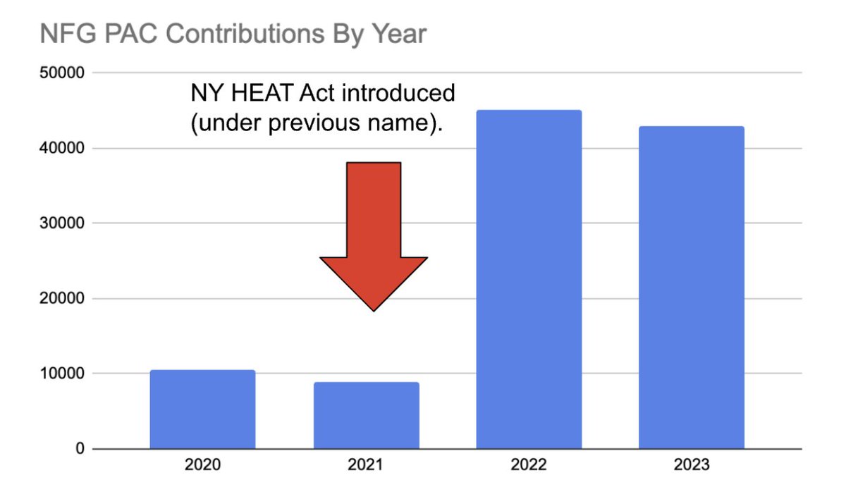 Two interesting recent tidbits on National Fuel: 1) @springstclimate dug into their campaign contributions and found they’ve surged over the last couple years, as NY has weighed big steps to transition off gas. NF has given to 30+ candidates... drive.google.com/file/d/1aIu6Fm…