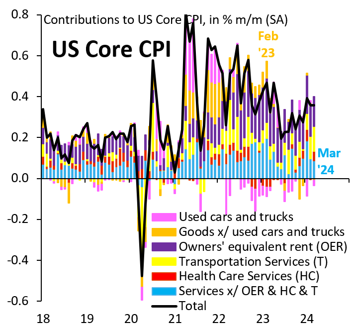 robin_j_brooks's tweet image. Nothing to see here. Underlying inflation in core CPI (blue) - services inflation x/ owners' equivalent rent, healthcare &amp;amp; transport - is well very behaved in the March data. We're on the tail-end of start-of-year price resets now. Inflation will slow sharply in April data...
