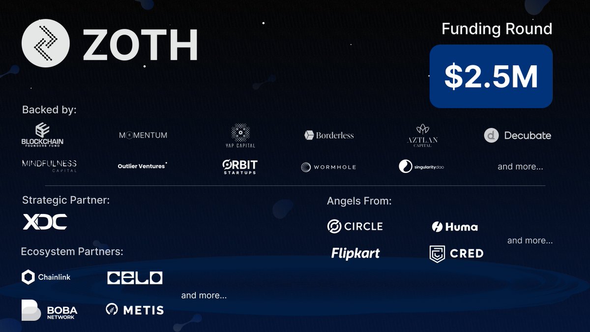 Announcing: Zoth raises $2.5 Million in funding round led by @BlockchainFF 🌊 The funds will go towards building a multichain stablecoin-powered #RWA ecosystem, in preparation for Zoth's upcoming public offering. Zoth is your portal to on-chain RWAs! Details ↴