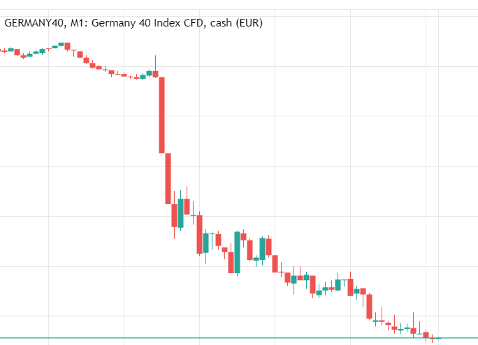 Das ist doch mal was für die #Bären 🙏
#Germany40 Index CFD