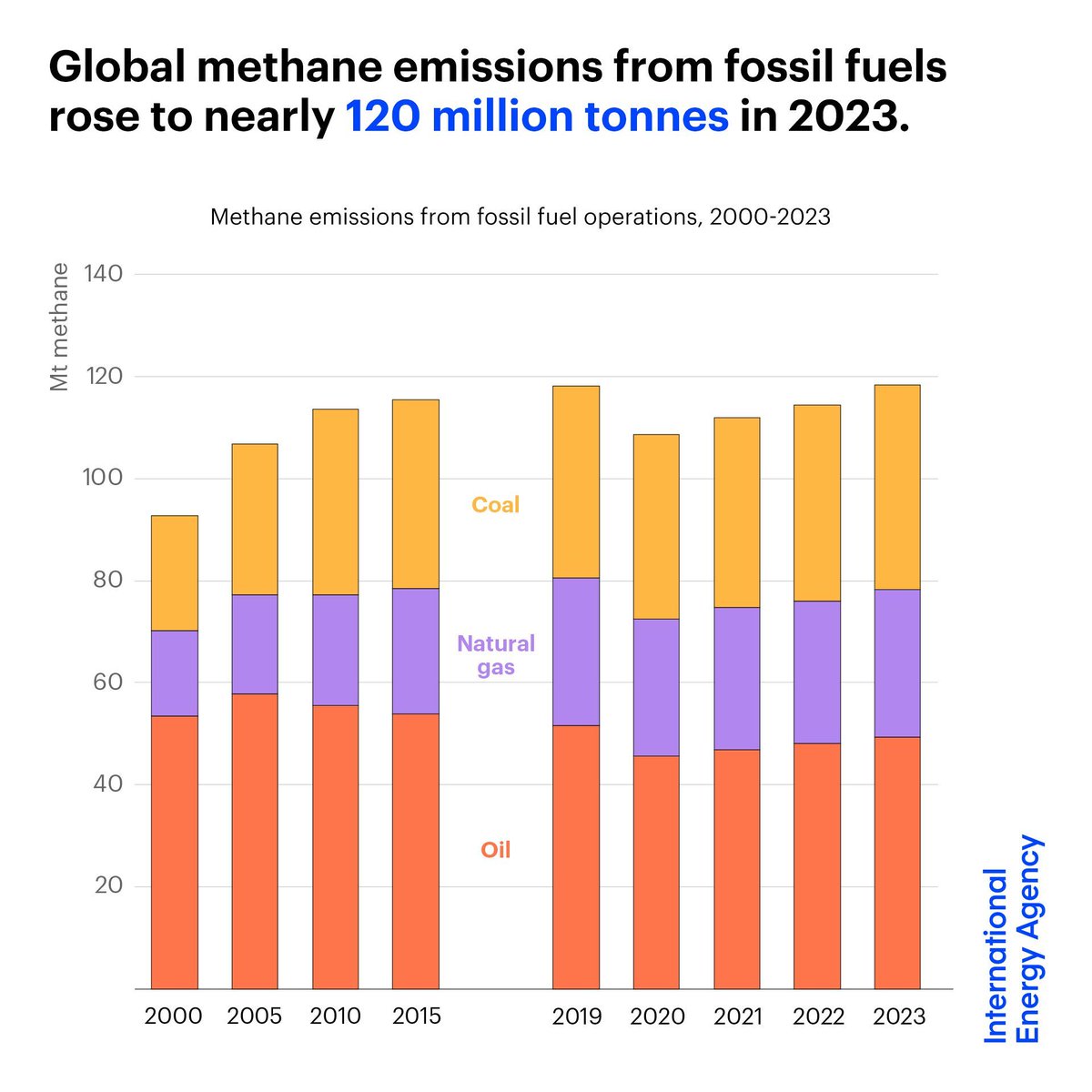 Methane emissions from fossil fuel operations rose slightly to nearly 120 million tonnes in 2023 Satellite monitoring has been vital to improve transparency on where & when methane leaks are happening around the world & strengthen accountability ➡️ iea.li/4aux0s7