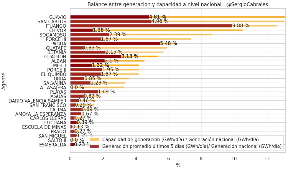 Actualmente, Hidroituango está generando casi el 10% de la electricidad que consumimos los colombianos a diario.