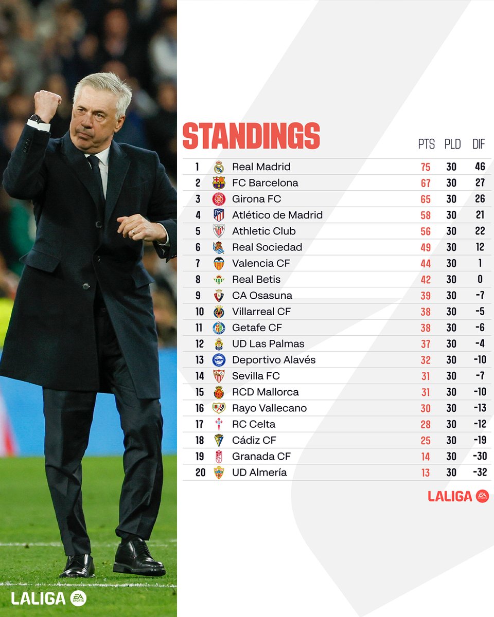 Don Carlo's side are 8 points clear at the top of LALIGA going into MD31 🤍🔝