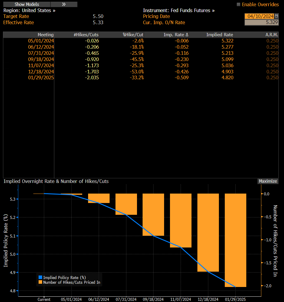 lisaabramowicz1's tweet photo. Traders are now pricing in an 18% chance of a June Fed rate cut and fewer than two cuts this year, from a 53% chance of a June move yesterday. https://t.co/rWYCBQEl1B