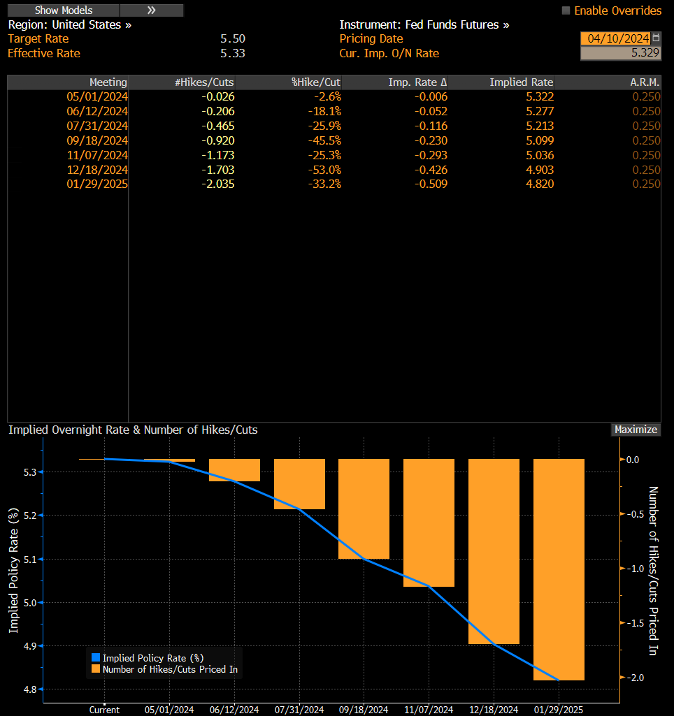 Traders are now pricing in an 18% chance of a June Fed rate cut and fewer than two cuts this year, from a 53% chance of a June move yesterday.