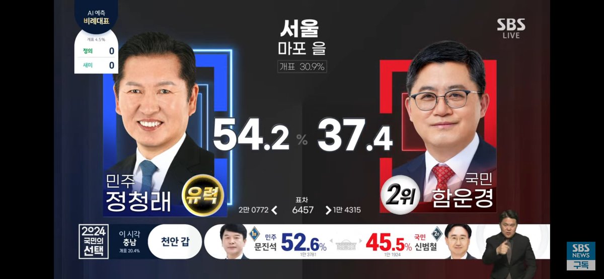 One of the races in Seoul that has been watched closely in the so-called “Han River Belt” of swing districts. Also a battle between former democracy activists of the 1980s. It’s not even close and SBS is saying Dem candidate Jeong Cheong-rae is favored to win.