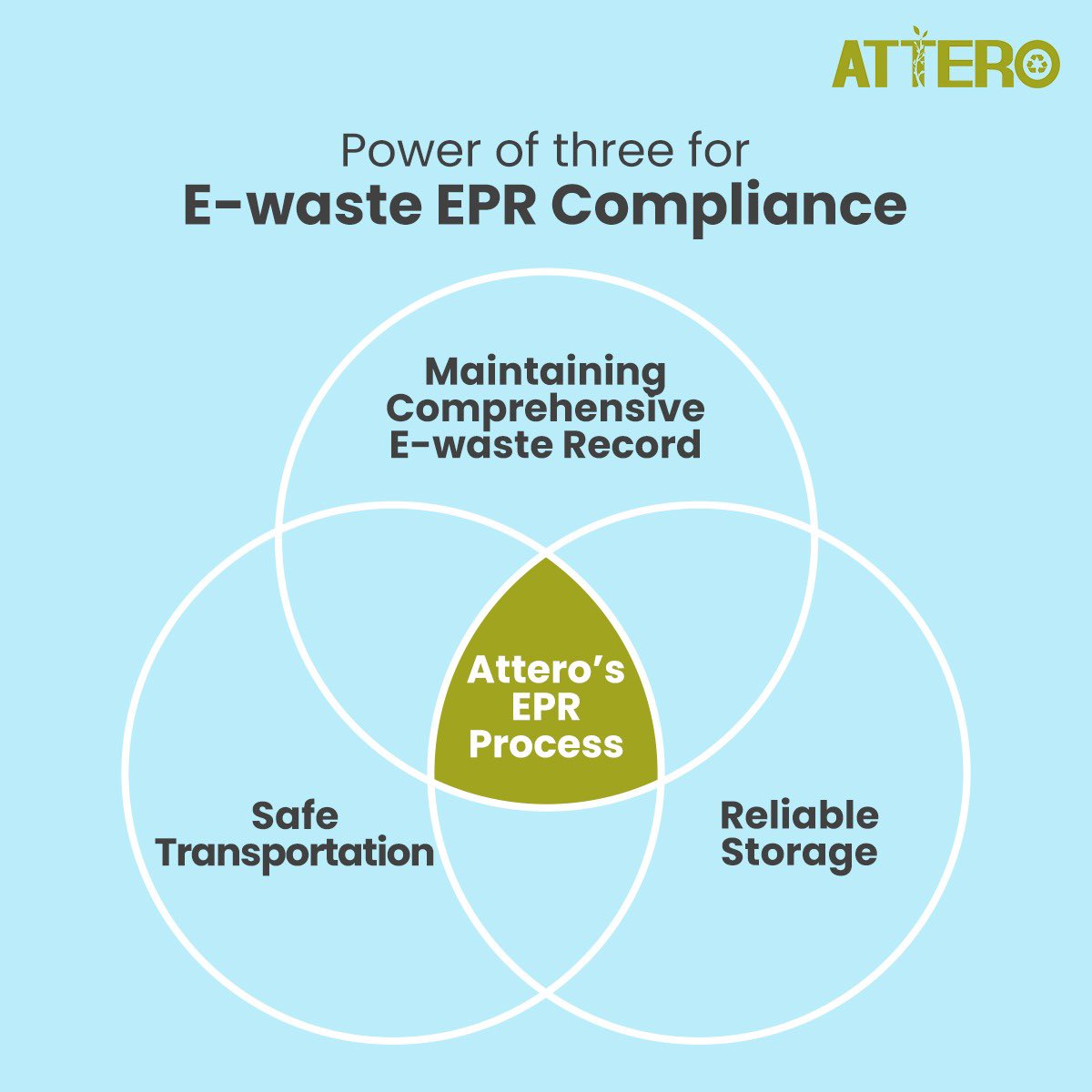 Attero's #EPR framework brings together a synergy of comprehensive, safe and reliable solutions to help you comply with e-waste recycling regulations seamlessly. So, Venn are you getting your end-of-life electronics recycled?

#Attero #AtteroRecycling #LithiumBatteries #EWaste