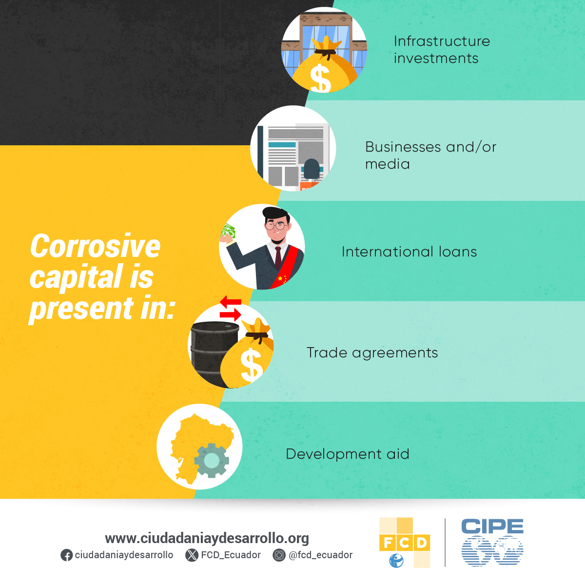 Corrosive capital aims to weaken the public’s trust in democratic institutions and values. Read @cipe_lac and @FCD_Ecuador’s new report, “Tracking Corrosive Capital,” to learn more: bit.ly/3IzOoQb