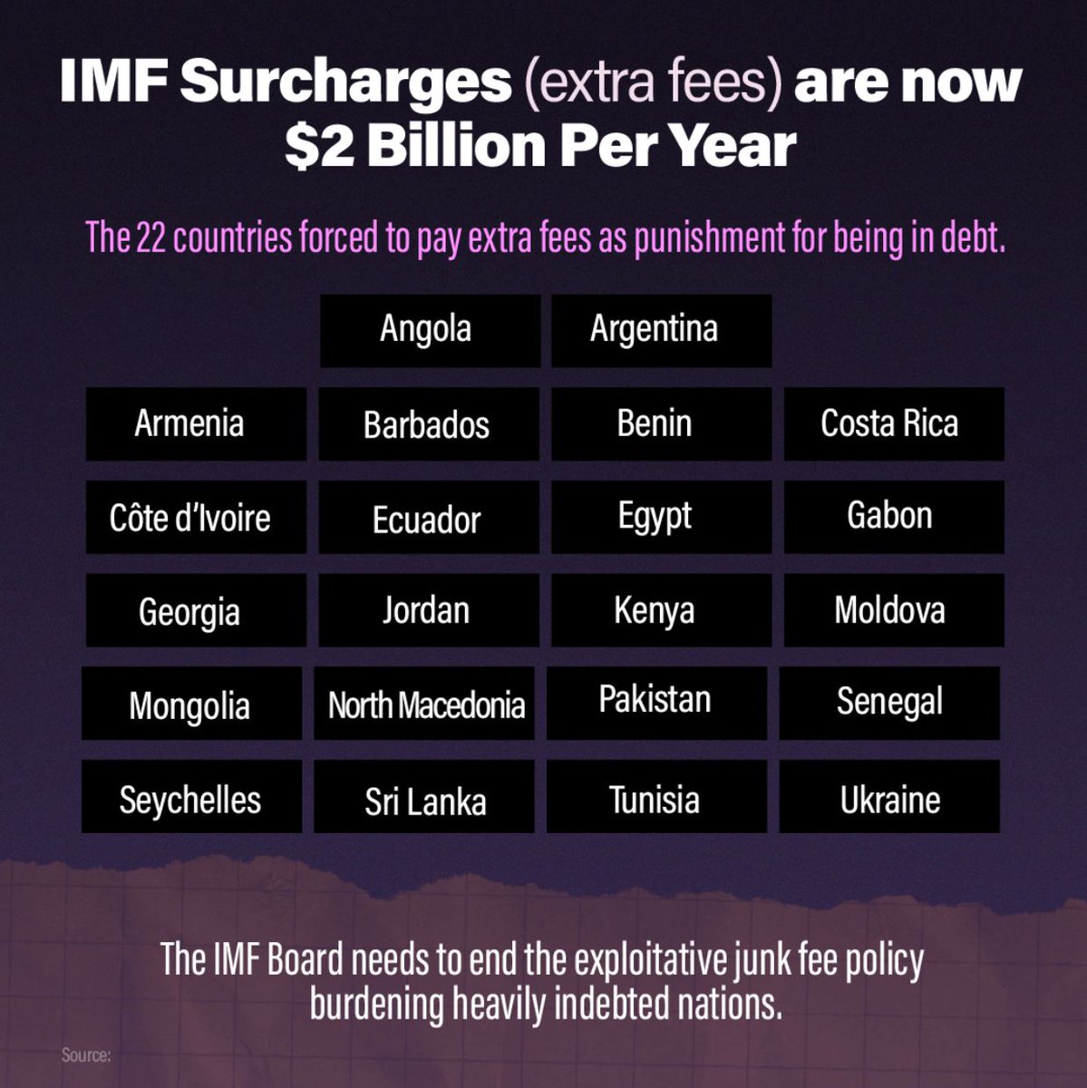 Today, over 540 CSOs jointly urged the @IMFNews Executive Board to abolish its surcharge policies, highlighting the detrimental impact on heavily indebted nations, especially amidst pressing global challenges. #StopIMFSurcharges Read :  bit.ly/3U9idNW