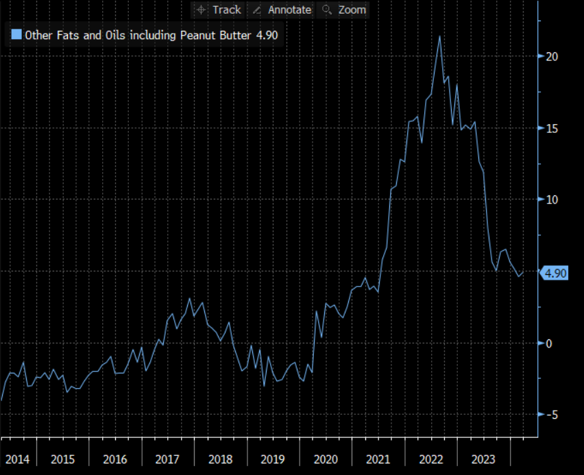 On the plus side, at least mayo inflation has been moderating. (But using sandwich spreads as my preferred measure of inflation, we are still way, way, way above target)