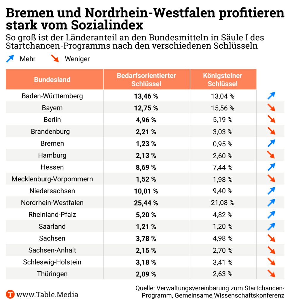 Wie wirkt der Sozialindex im Startchancen-Programm auf den Geldfluss in die Länder? Dieses Thema bleibt brisant. Trotz einer laut WZB-Studie bundesweit zweithöchsten Kinderarmutsquote erhält Berlin nach dem neuen Verteilungsschlüssel 9 Mio. Euro weniger aus dem Programm 🧵