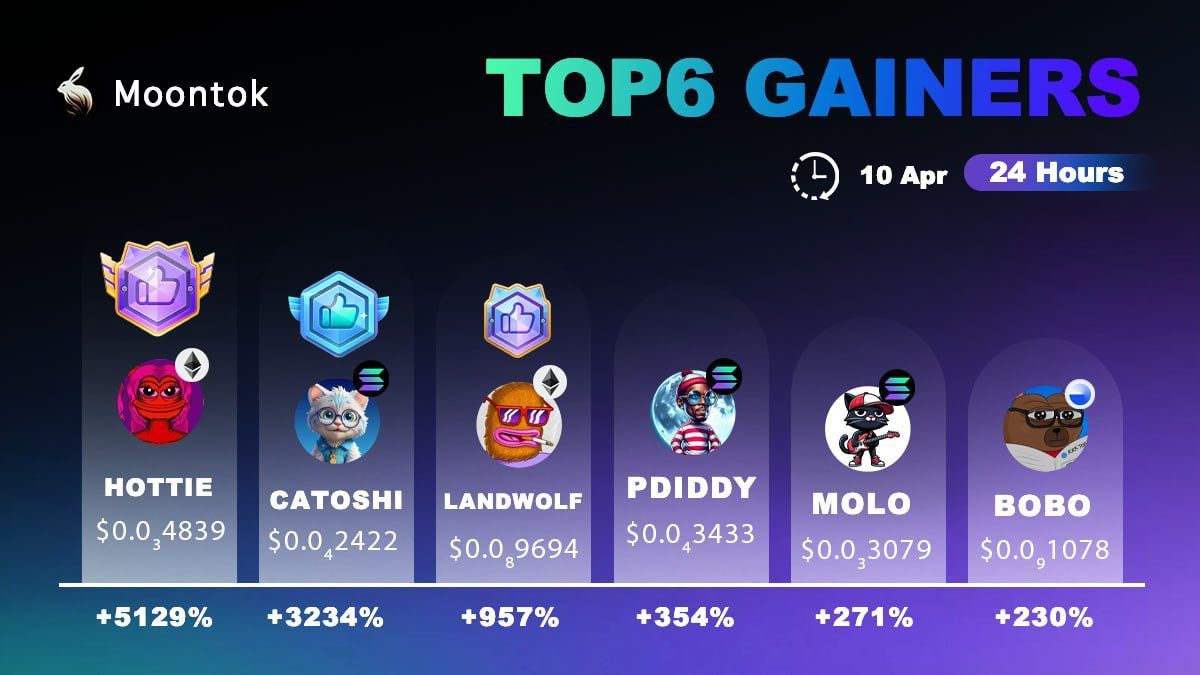 👀 Check Out the Latest Top 6 Winners in the #Crypto world! 👑 $HOTTIE  $CATOSHI  $LANDWOLF  $PDIDDY  $MOLO  $BOBO $HOTTIE is winning the race with a massive gain of +5129.00%!   😮 Your new memecoins addition or favorite?  Share!  🤔 See the full list here:…