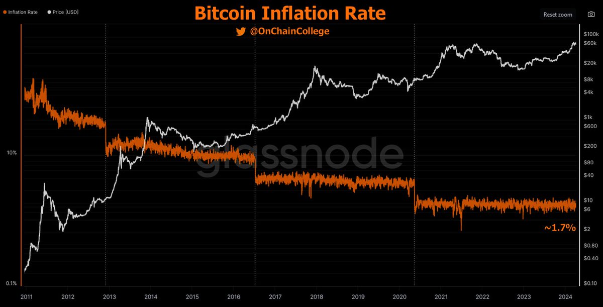 With US Inflation coming in hotter than expected, now is a great time to remind you all that Bitcoin's inflation rate: -Continues to decrease over time -Will continue to decrease over time -Will be cut in half in 10 days