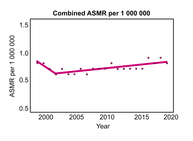 Persistent sex and race disparities in United States anaphylaxis mortality from 1999 to 2020. Corresponding author: Ingrid Salciccioli Read the article here: doi.org/10.1111/all.16… Using data collected from the CDC WONDER Multiple Cause of Death USA database (1999-2020),…